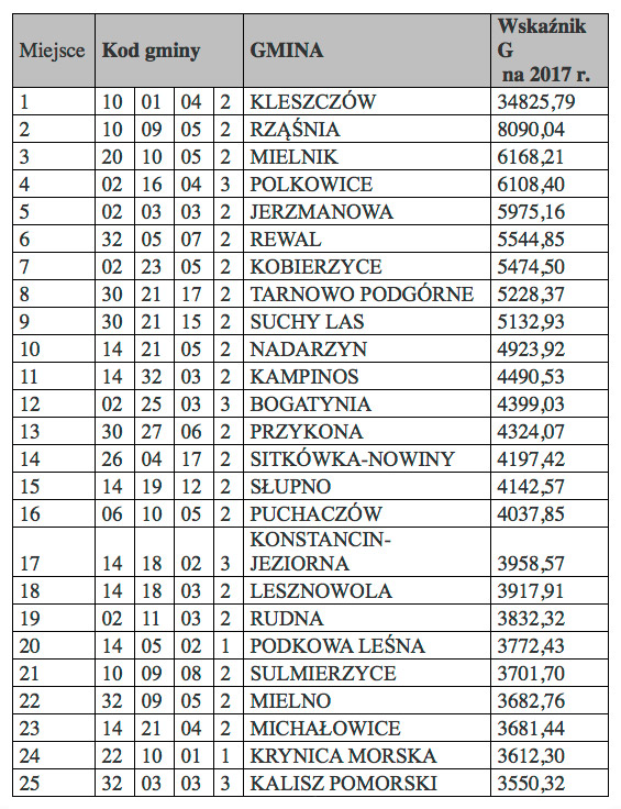 Najbogatsze i najbiedniejsze gminy w Polsce - Ranking